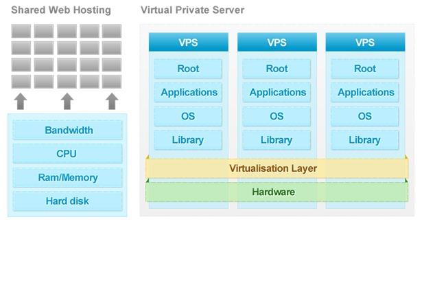 Powerful VPS Hosting Diagram